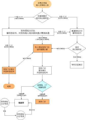 新型冠状病毒发热患者分检处理流程图模板