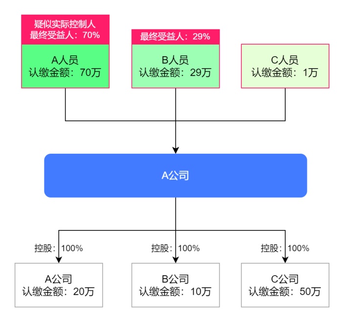 企业股权穿透图