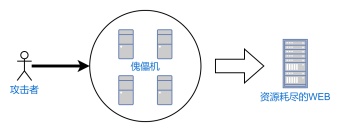 CC攻击拓扑图模板