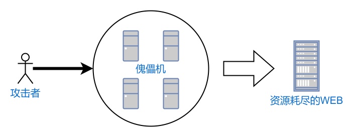 CC攻击拓扑图