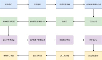 开火锅店流程图模板