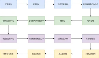 开火锅店流程图模板