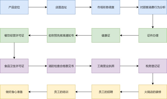 开火锅店流程图