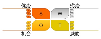 swot分析图样例模板