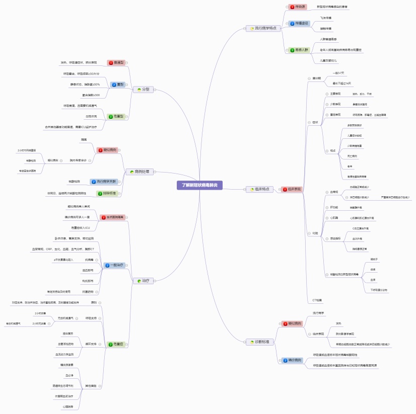 了解新冠状病毒肺炎|迅捷画图，在线制作思维导图