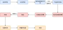 物料管理流程图