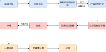 物料管理流程图模板