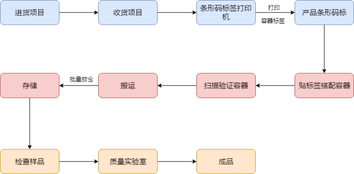 物料管理流程图