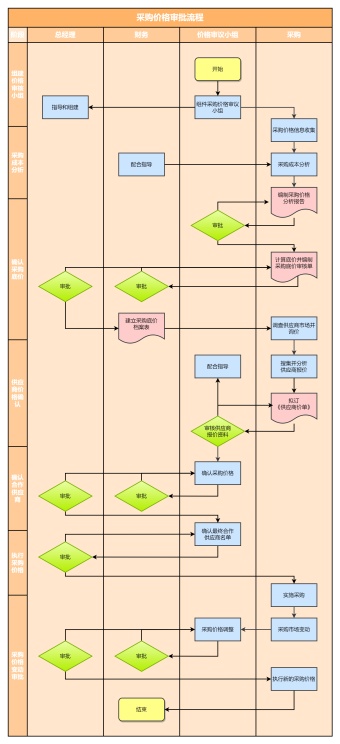 采购价格审批流程模板