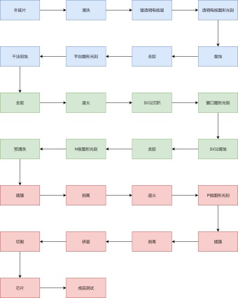 led生产流程图模板