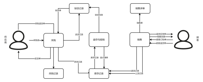 销售进销存数据流程图