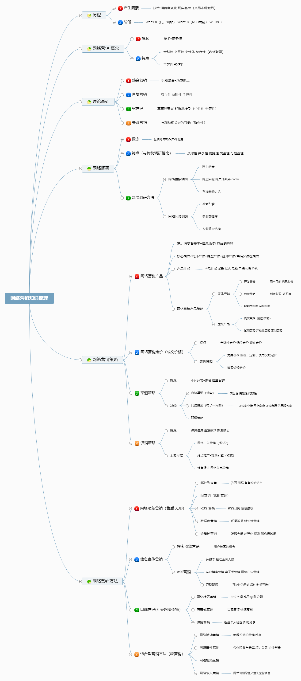 网络营销知识梳理