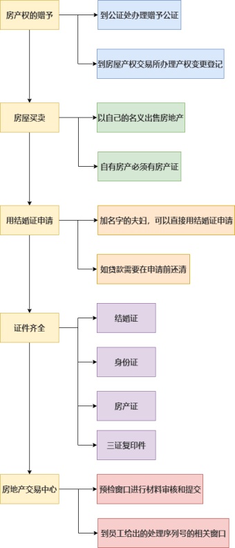 房产证加名字流程图模板