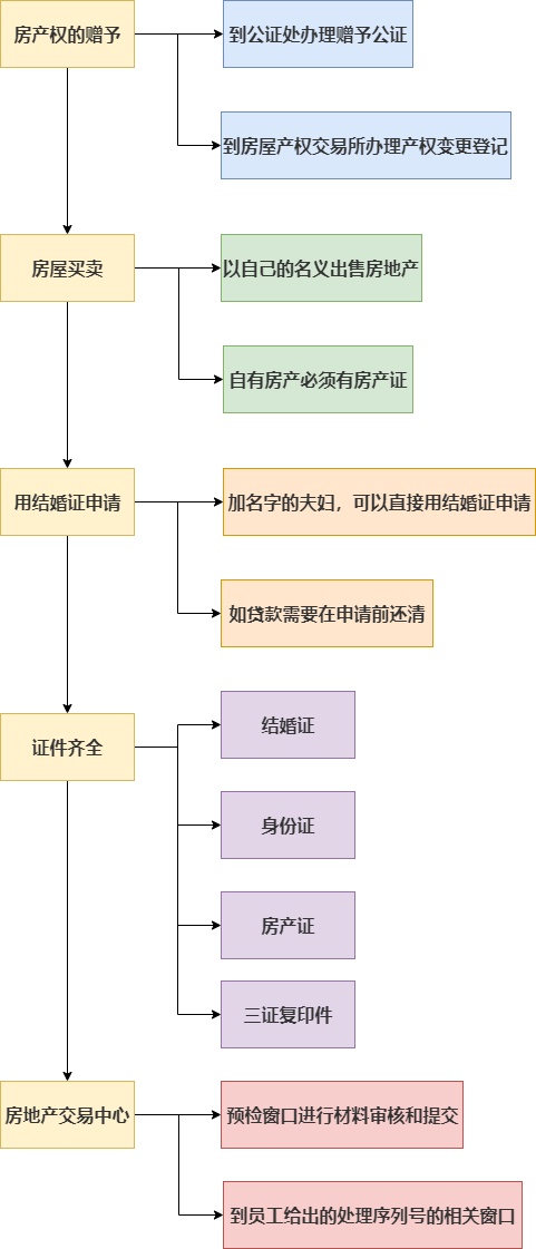 房产证加名字流程图