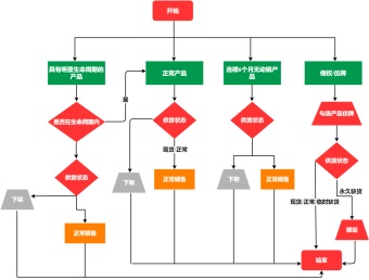 产品下架流程图模板