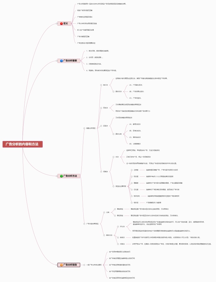 广告分析的内容和方法思维导图