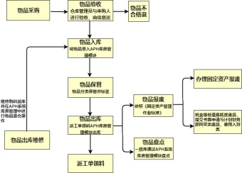 物品采购流程图模板