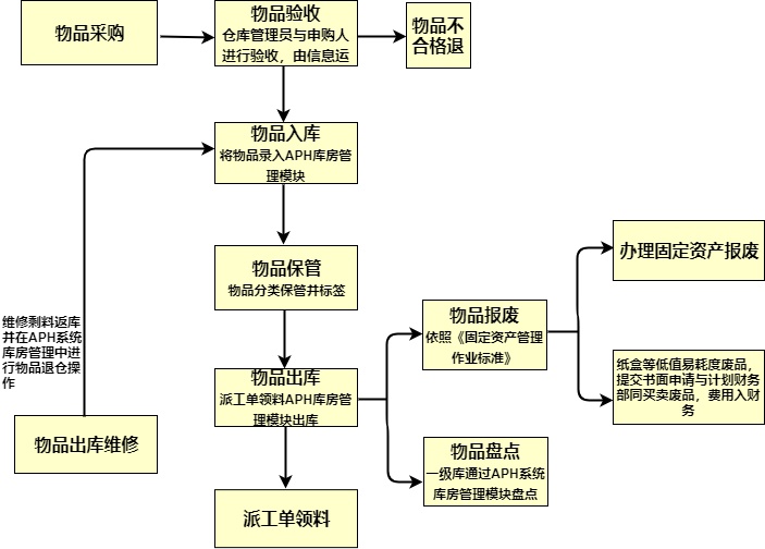 物品采购流程图