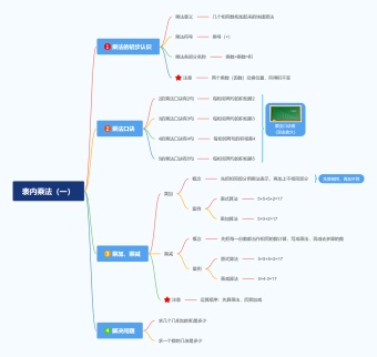 表内乘法（一）思维导图模板