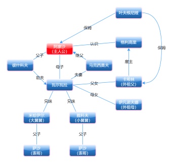 《童年》人物关系图模板