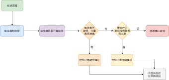 验货流程图模板