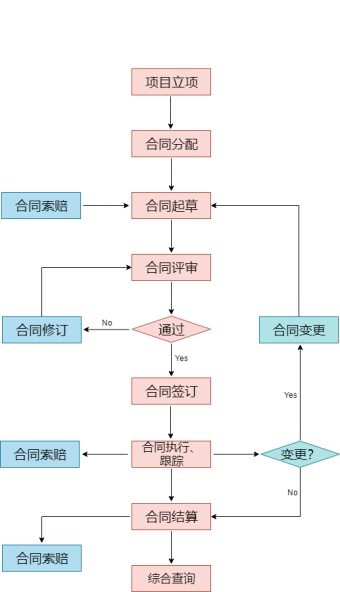 合同审批流程模板