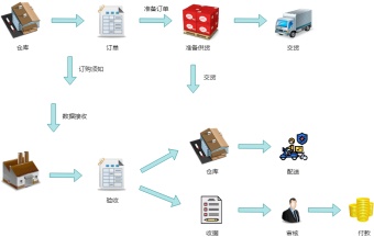 采购配送工艺流程图模板