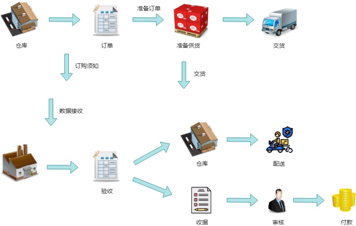 采购配送工艺流程图