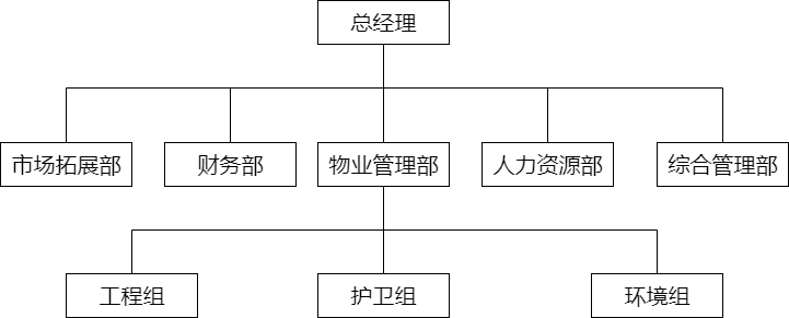 物业组织架构图怎么做图片