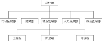 小型物业公司组织结构图模板