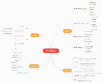 《格列佛游记》思维导图模板