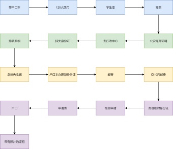 身份证挂失流程图模板