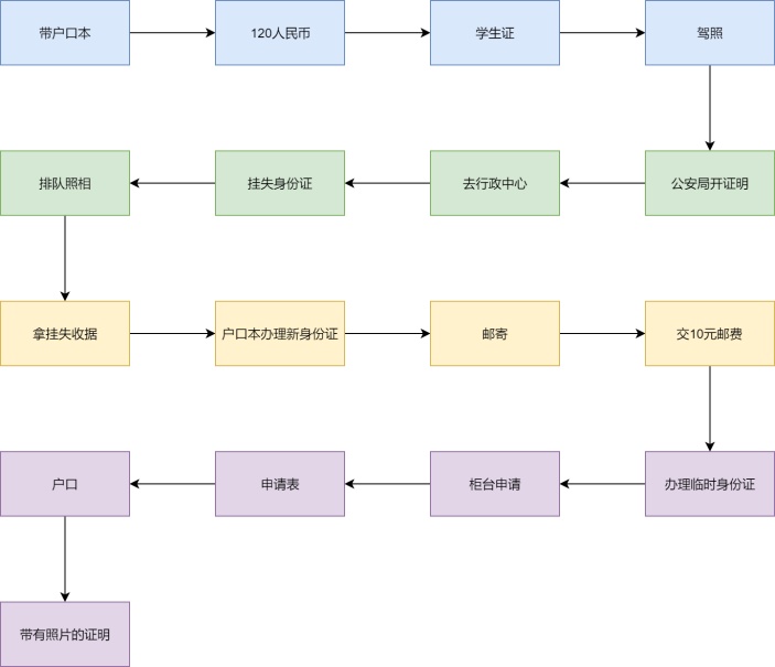 身份证挂失流程图