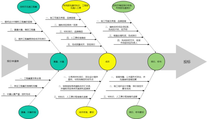 投标报价流程图