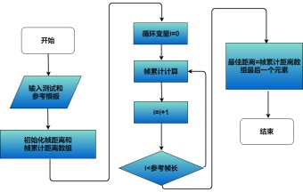 距离算法流程图模板