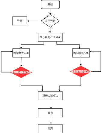 注册会议流程图模板