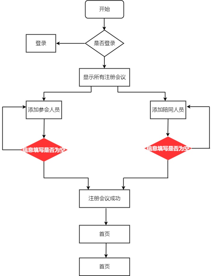 注册会议流程图