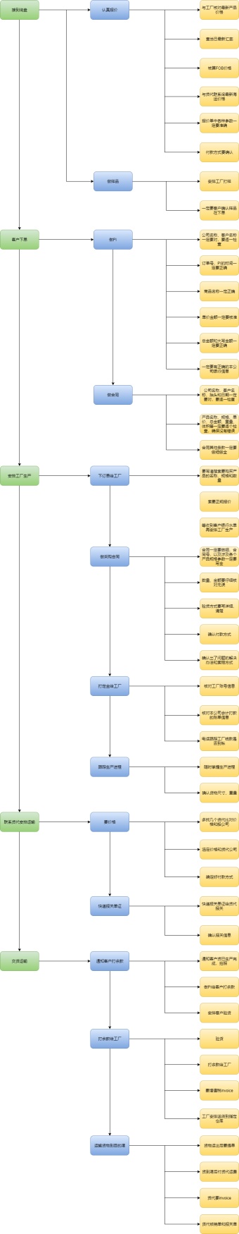 外贸业务员工作流程图模板