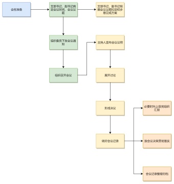 党建工作流程图模板