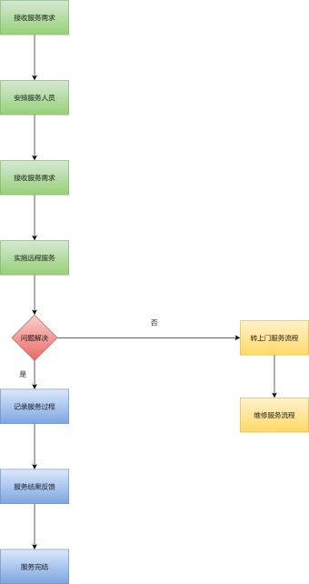 远程服务流程图模板