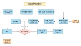 科目二考试流程模板