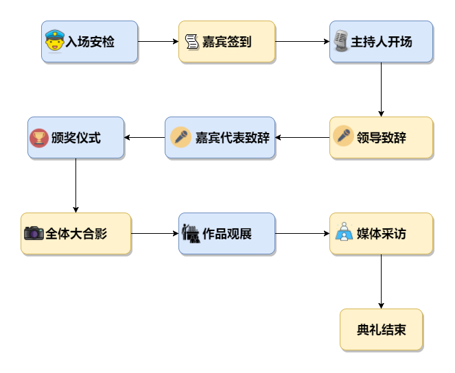 首页 流程图模板 颁奖典礼流程图125 5 204                  标签