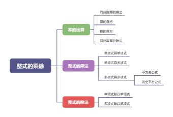 整式的乘除思维导图模板