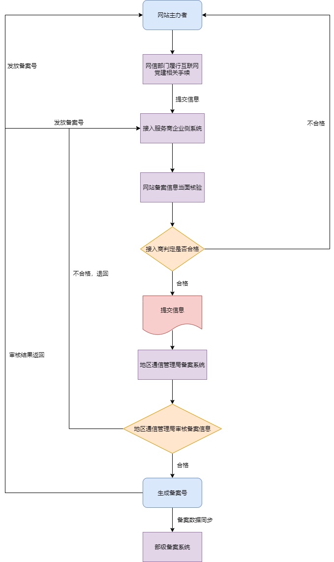 域名备案流程图