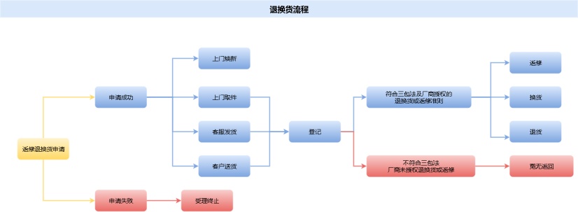 京东退货流程图