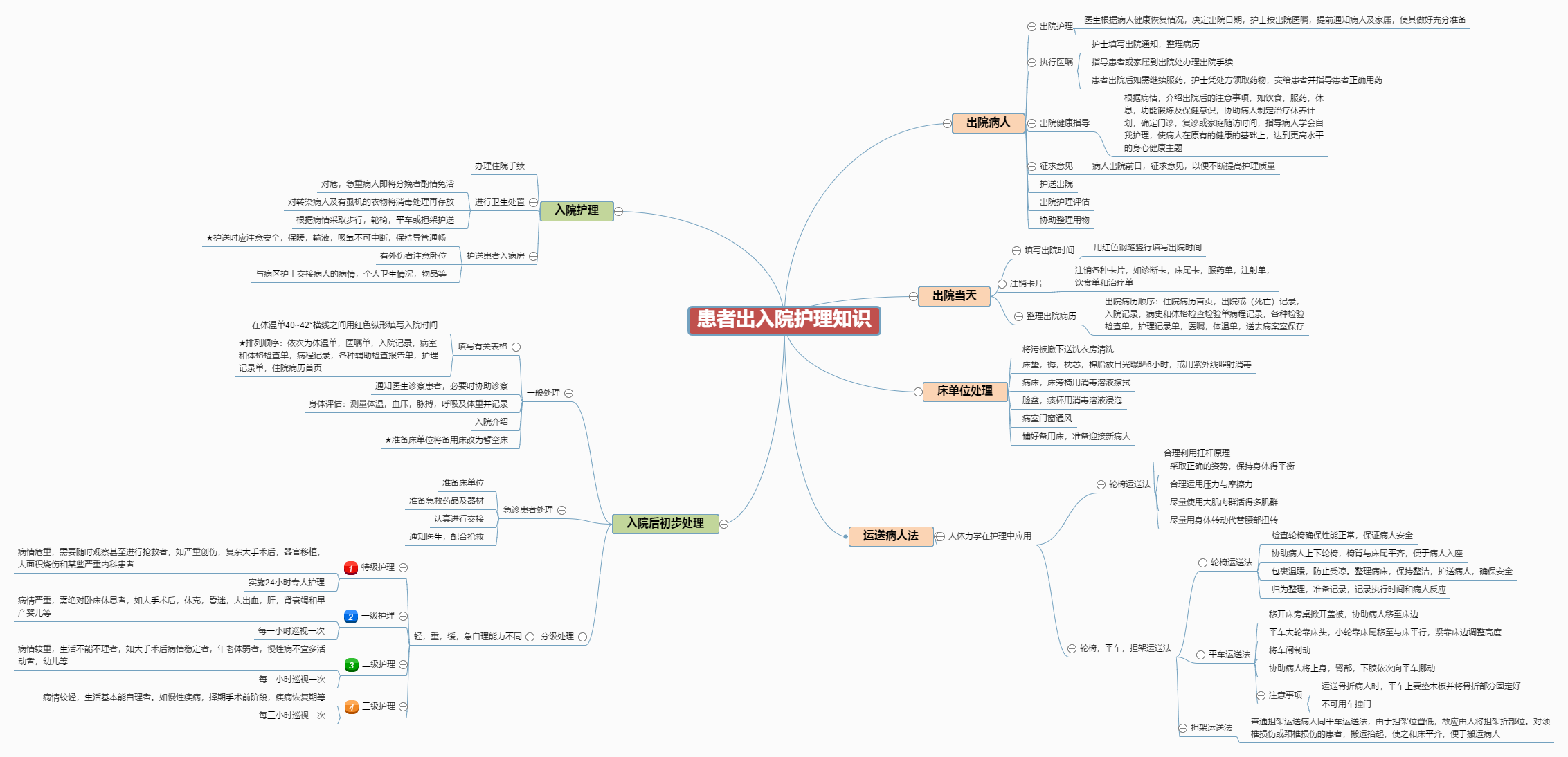 入院宣教流程思维导图图片