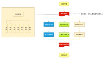 员工请假流程图模板