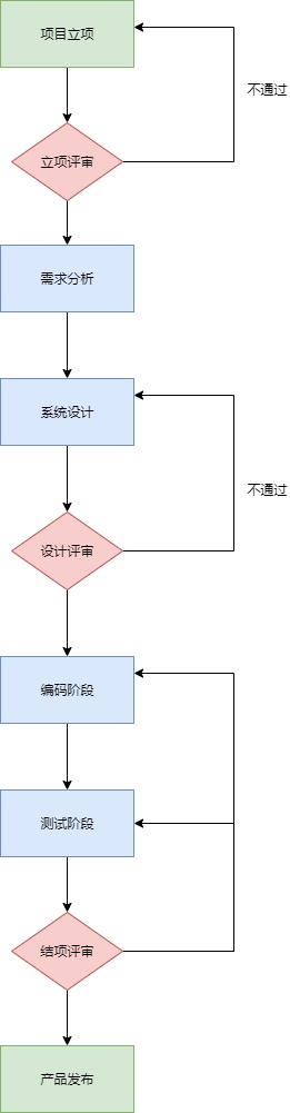 软件开发项目管理流程图模板