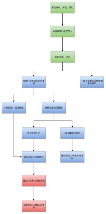 来信来访接待流程图模板