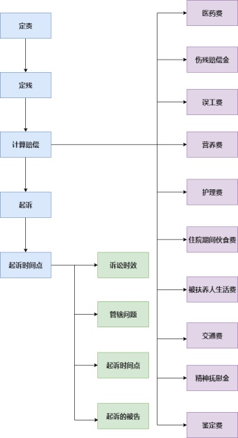 交通事故处理流程图模板